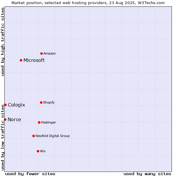 Market position of Microsoft vs. Cologix vs. Norce