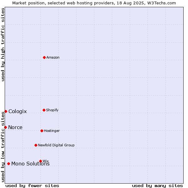Market position of Mono Solutions vs. Cologix vs. Norce