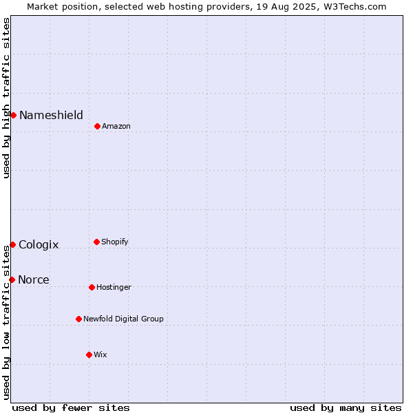 Market position of Nameshield vs. Cologix vs. Norce