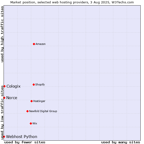 Market position of Cologix vs. Norce vs. Webhost Python
