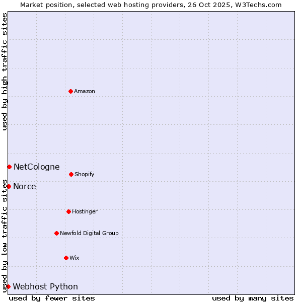 Market position of NetCologne vs. Norce vs. Webhost Python