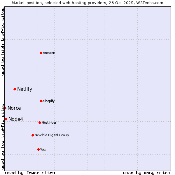 Market position of Netlify vs. Node4 vs. Norce