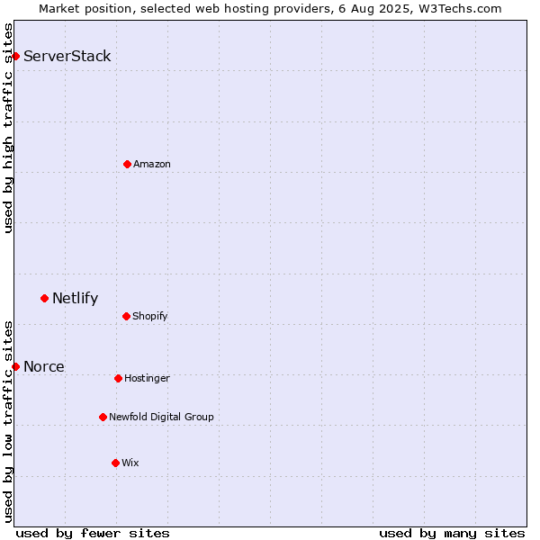 Market position of Netlify vs. ServerStack vs. Norce
