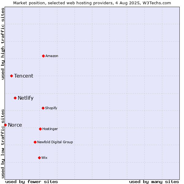 Market position of Netlify vs. Tencent vs. Norce