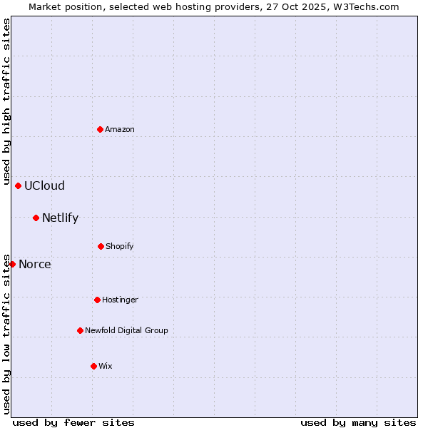 Market position of Netlify vs. UCloud vs. Norce