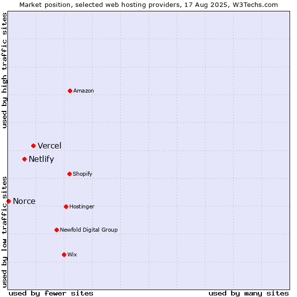 Market position of Vercel vs. Netlify vs. Norce