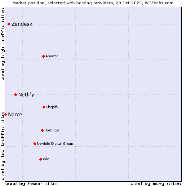 Market position of Netlify vs. Zendesk vs. Norce