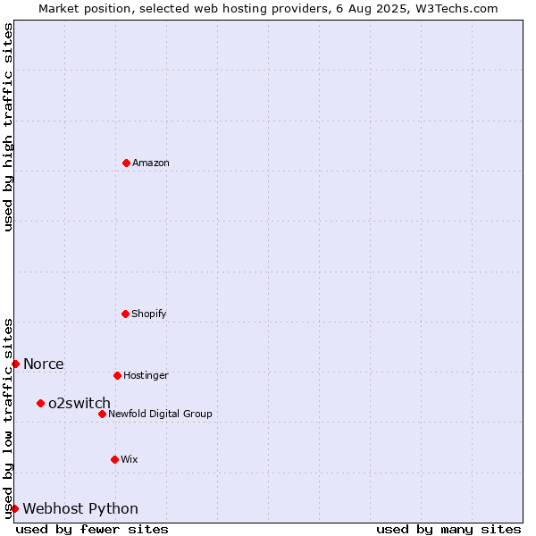 Market position of o2switch vs. Norce vs. Webhost Python