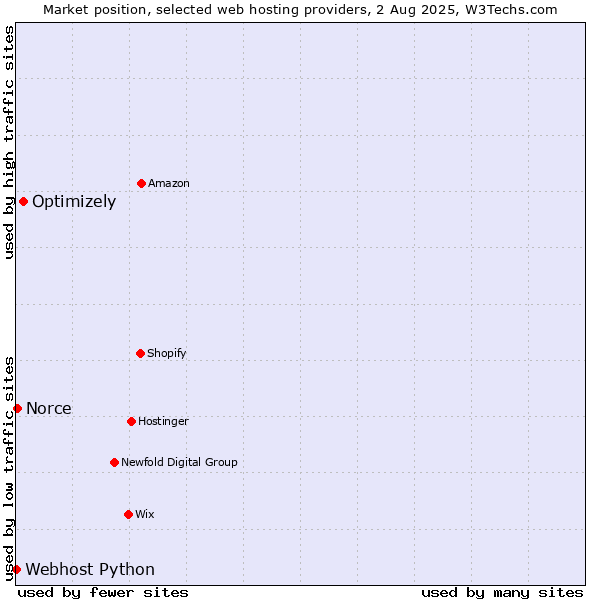 Market position of Optimizely vs. Norce vs. Webhost Python