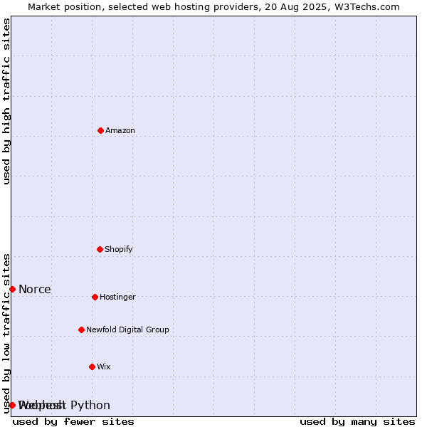 Market position of Norce vs. Poopesh vs. Webhost Python