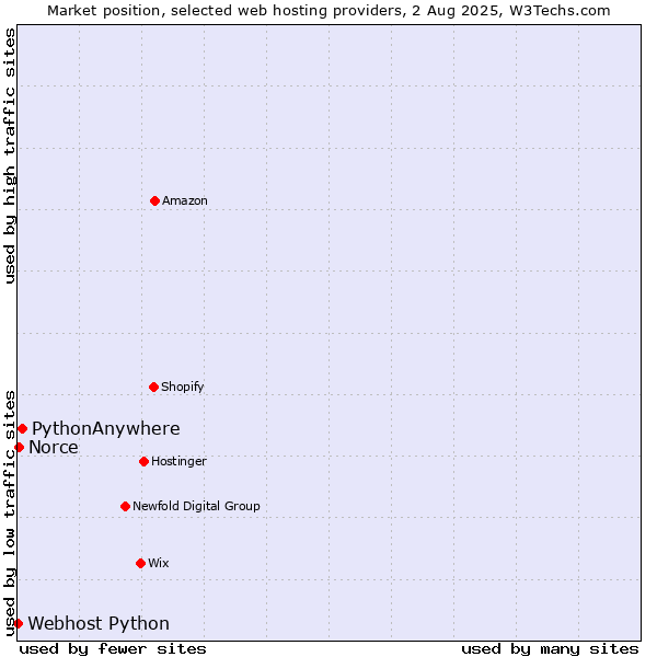 Market position of PythonAnywhere vs. Norce vs. Webhost Python