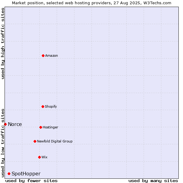 Market position of SpotHopper vs. Norce