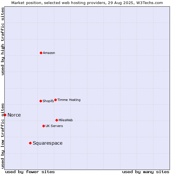 Market position of Squarespace vs. Norce