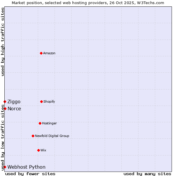 Market position of Norce vs. Ziggo vs. Webhost Python