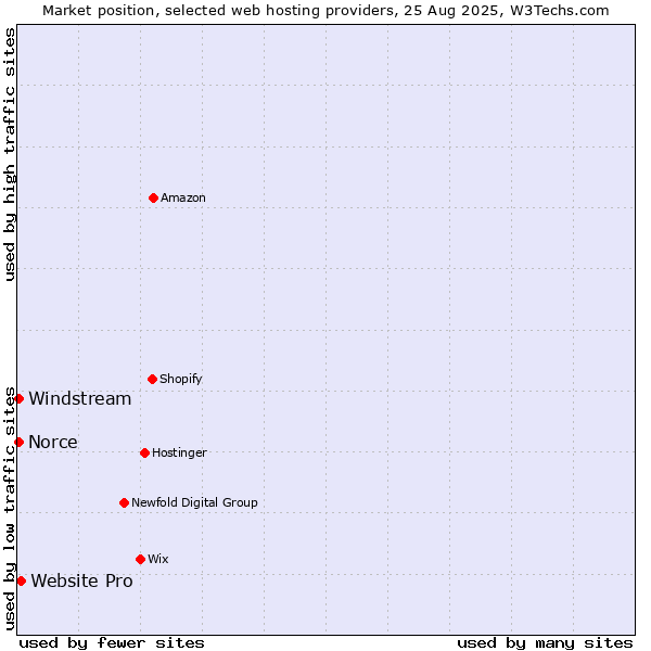 Market position of Website Pro vs. Windstream vs. Norce