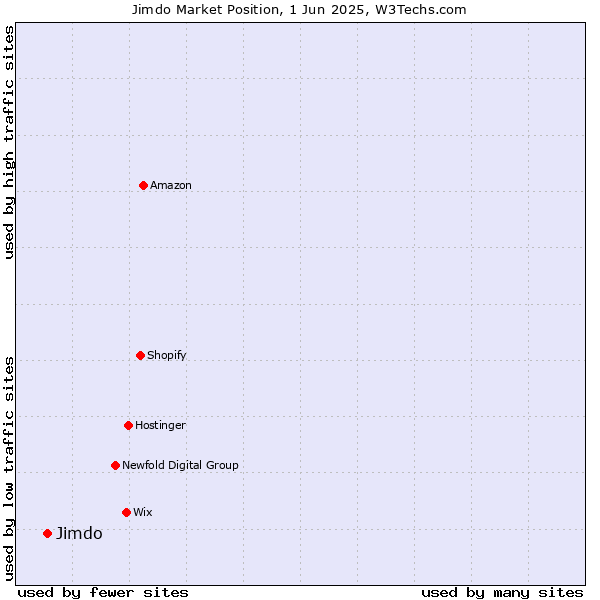 Market position of Jimdo