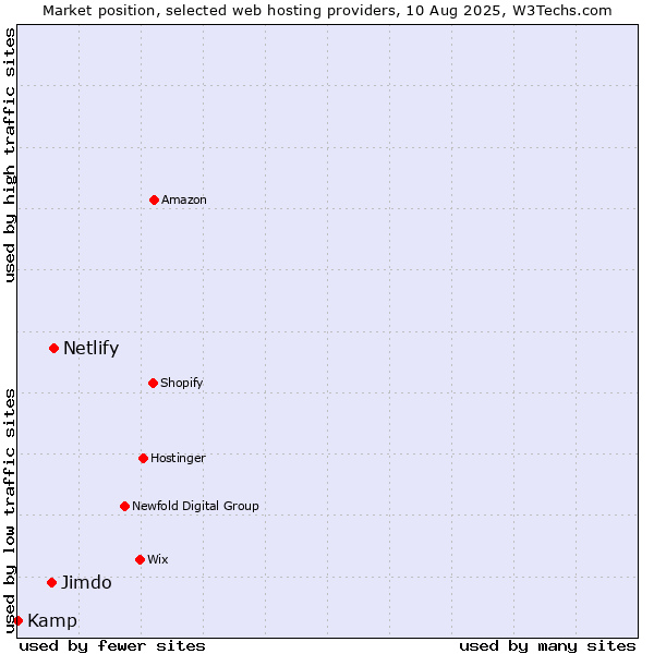 Market position of Netlify vs. Jimdo vs. Kamp