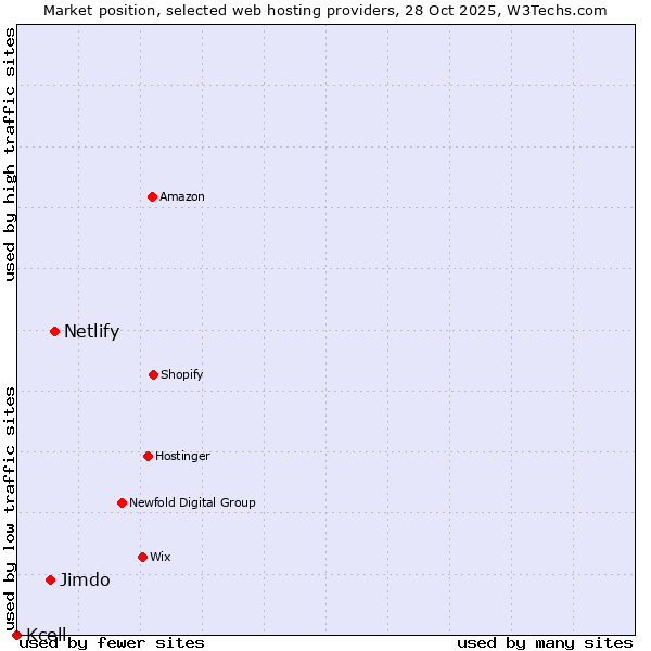 Market position of Netlify vs. Jimdo vs. Kcell