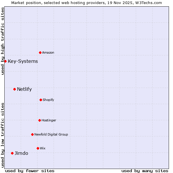 Market position of Netlify vs. Jimdo vs. Key-Systems