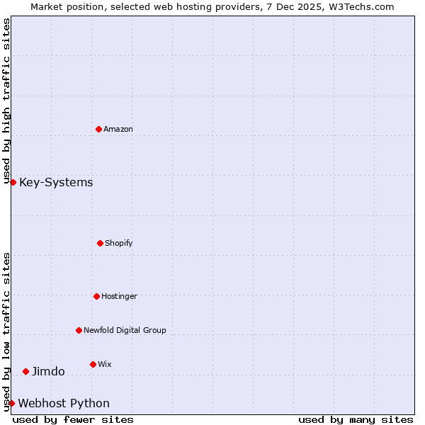 Market position of Jimdo vs. Key-Systems vs. Webhost Python