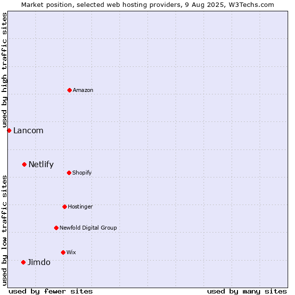Market position of Netlify vs. Jimdo vs. Lancom