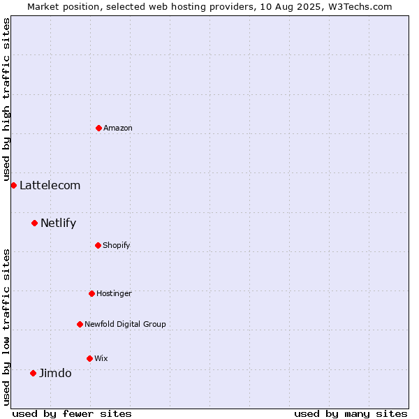 Market position of Netlify vs. Jimdo vs. Lattelecom