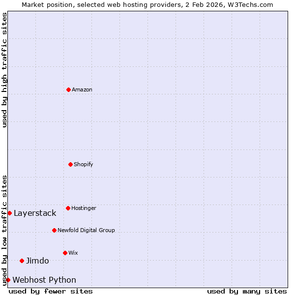 Market position of Jimdo vs. Layerstack vs. Webhost Python
