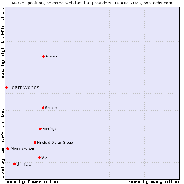 Market position of Jimdo vs. Namespace vs. LearnWorlds