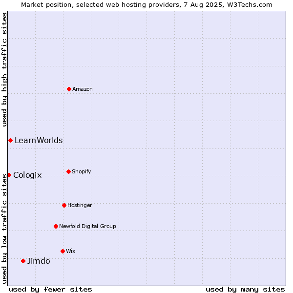 Market position of Jimdo vs. LearnWorlds vs. Cologix