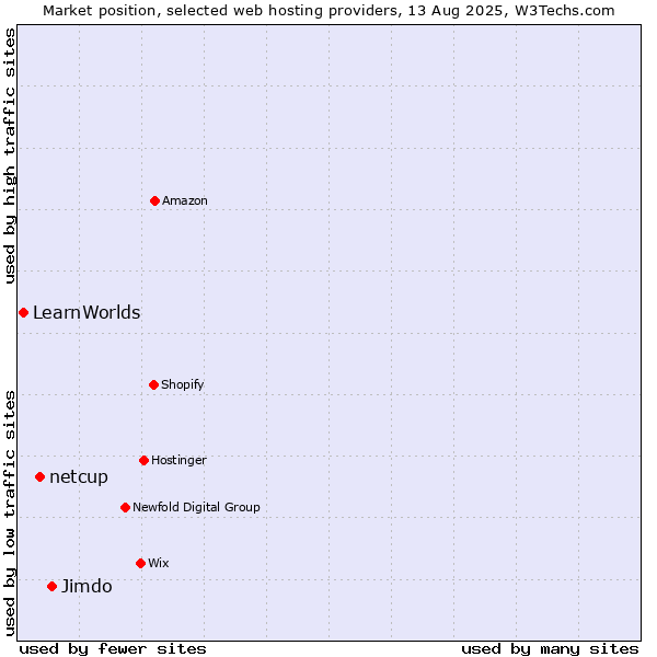 Market position of Jimdo vs. netcup vs. LearnWorlds