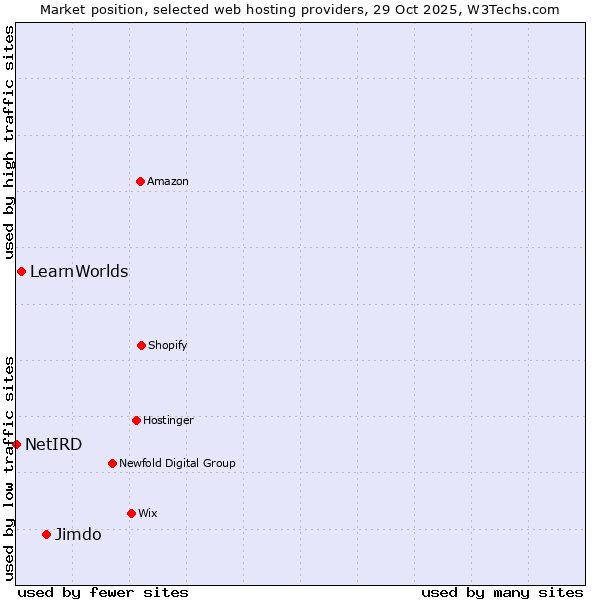Market position of Jimdo vs. LearnWorlds vs. NetIRD
