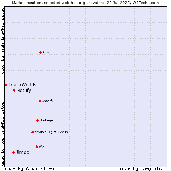 Market position of Netlify vs. Jimdo vs. LearnWorlds