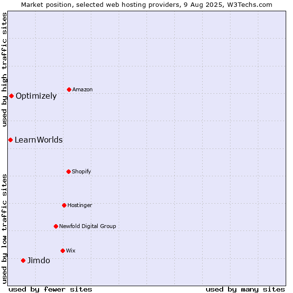 Market position of Jimdo vs. Optimizely vs. LearnWorlds