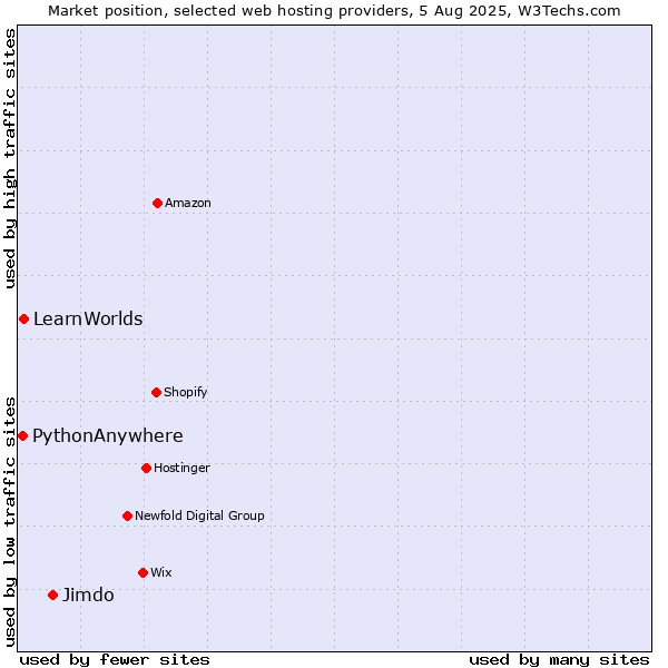 Market position of Jimdo vs. LearnWorlds vs. PythonAnywhere
