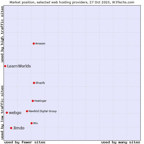 Market position of Jimdo vs. webgo vs. LearnWorlds