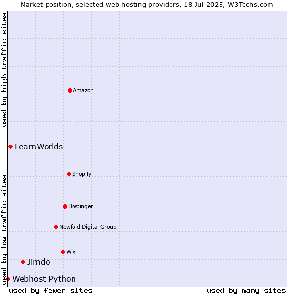 Market position of Jimdo vs. LearnWorlds vs. Webhost Python