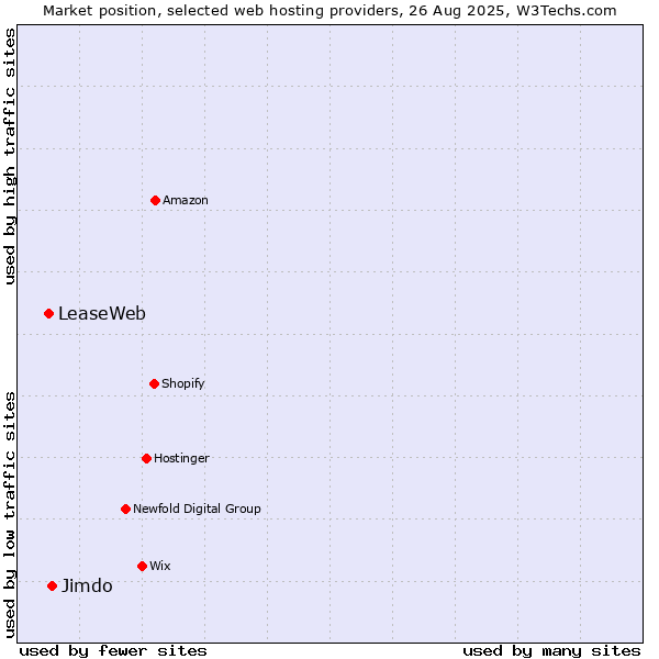 Market position of Jimdo vs. LeaseWeb