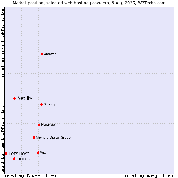 Market position of Netlify vs. Jimdo vs. LetsHost
