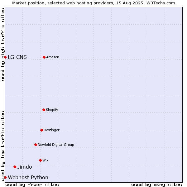 Market position of Jimdo vs. Webhost Python vs. LG CNS