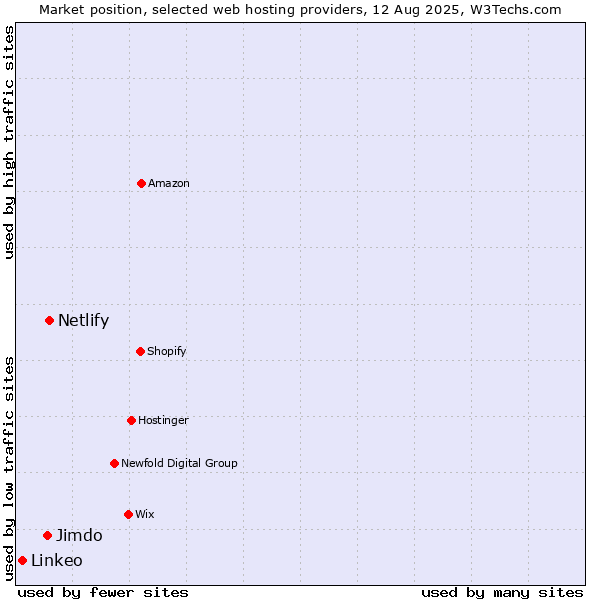 Market position of Netlify vs. Jimdo vs. Linkeo