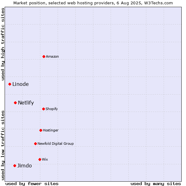 Market position of Netlify vs. Jimdo vs. Linode