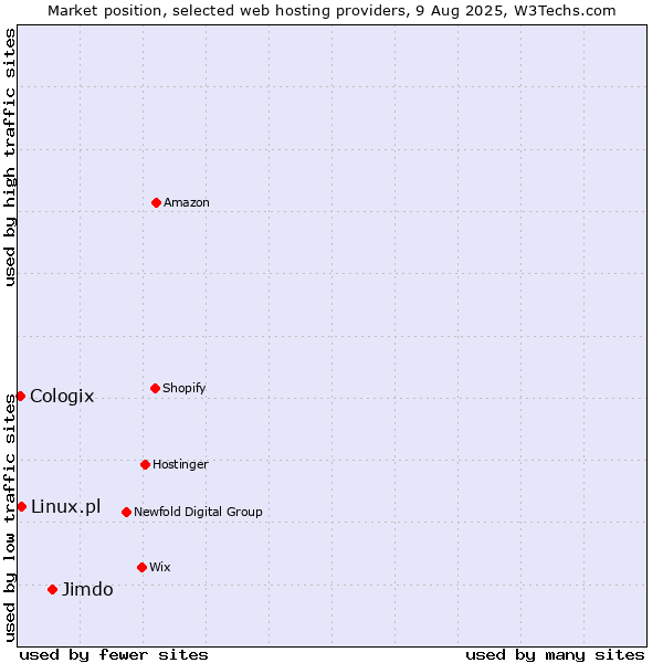 Market position of Jimdo vs. Linux.pl vs. Cologix