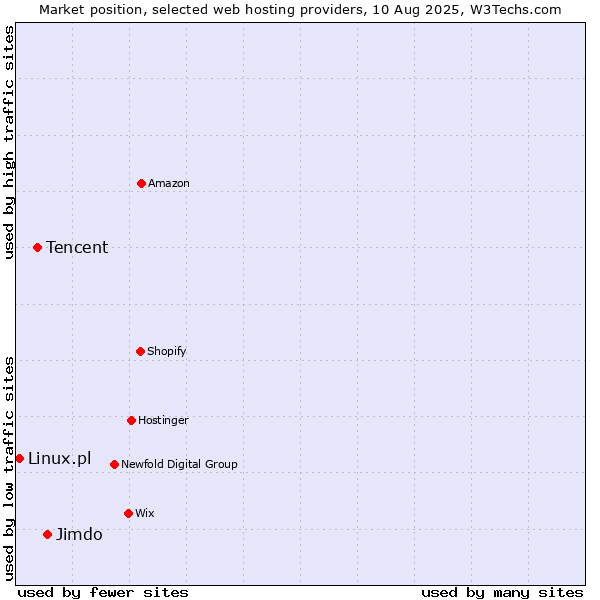 Market position of Jimdo vs. Tencent vs. Linux.pl