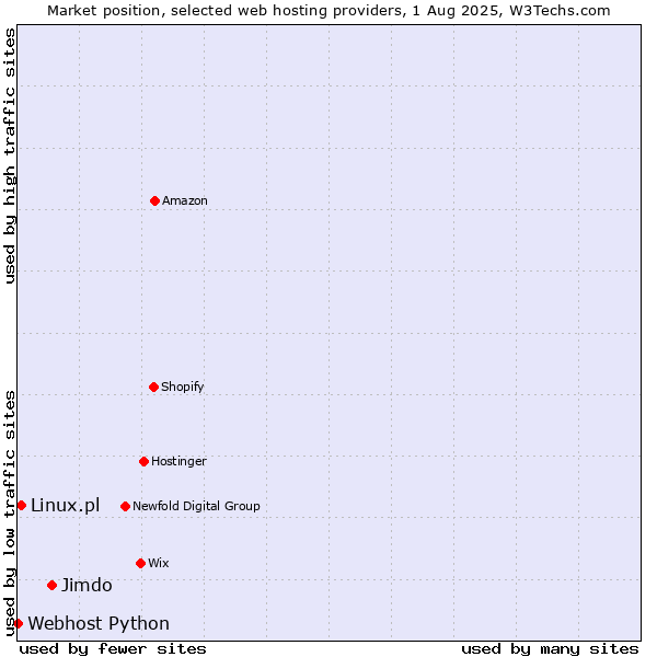 Market position of Jimdo vs. Linux.pl vs. Webhost Python