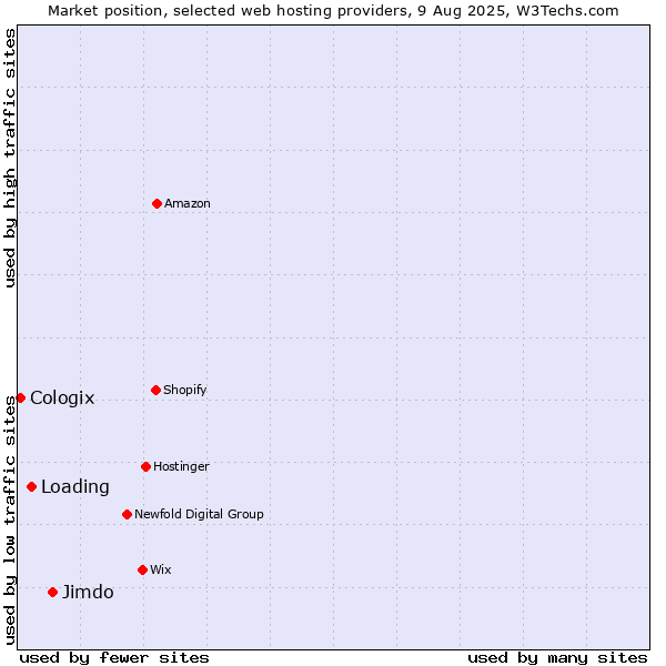 Market position of Jimdo vs. Loading vs. Cologix