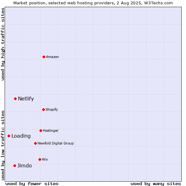 Market position of Netlify vs. Jimdo vs. Loading