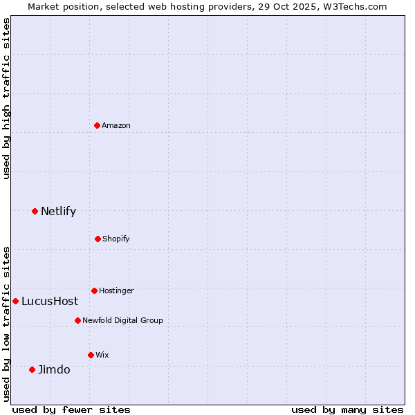 Market position of Netlify vs. Jimdo vs. LucusHost