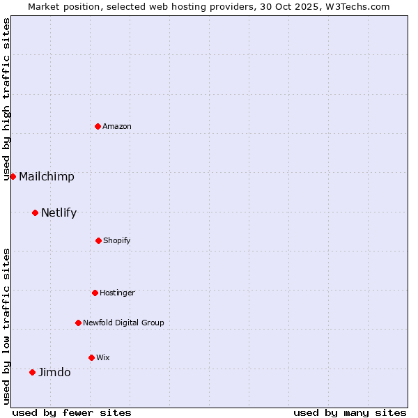 Market position of Netlify vs. Jimdo vs. Mailchimp