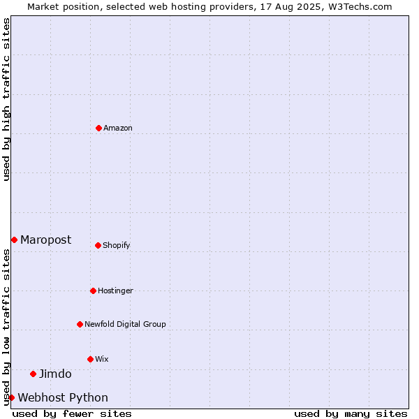 Market position of Jimdo vs. Maropost vs. Webhost Python