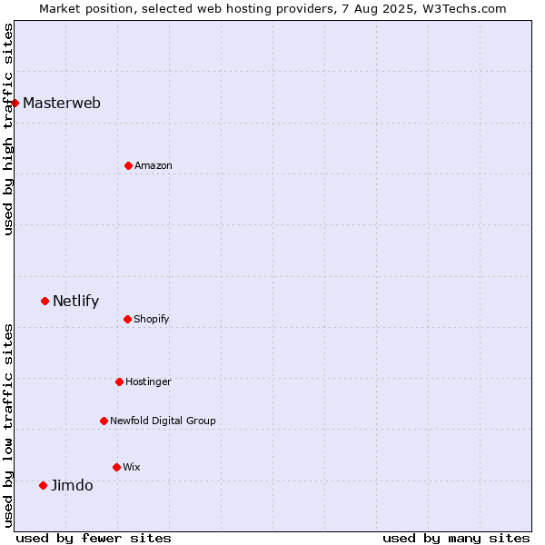 Market position of Netlify vs. Jimdo vs. Masterweb